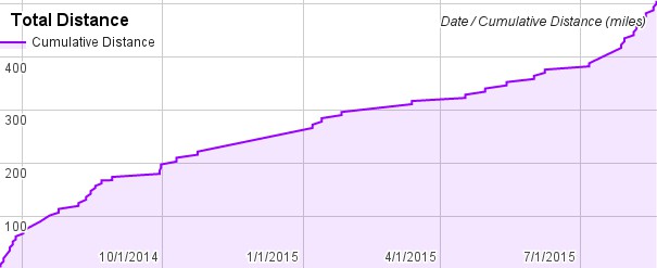 Total distance biked